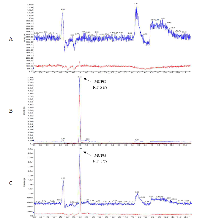 Representative High-performance liquid chromatograms of MCPG in corresponding to : (A) Rambutan can control, (B) matrix matched standard at 0.5 mg/kg (C) standard spiked at 1 mg/kg