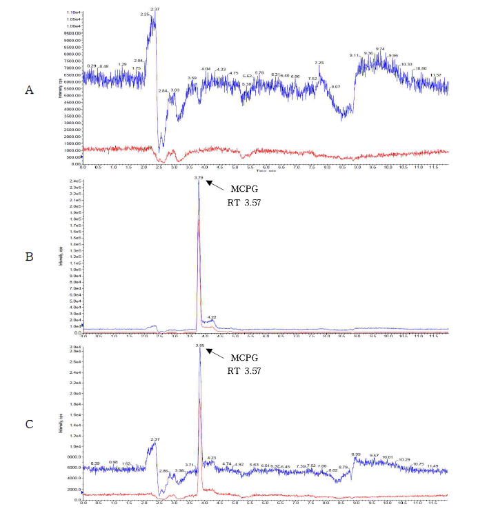 Representative High-performance liquid chromatograms of MCPG in corresponding to : (A) Rambutan snack control, (B) matrix matched standard at 1 mg/kg (C) standard spiked at 2 mg/kg