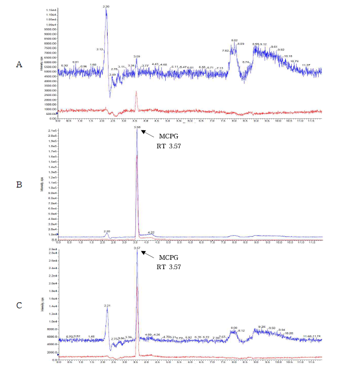 Representative High-performance liquid chromatograms of MCPG in corresponding to : (A) Lychee Juice control, (B) matrix matched standard at 0.5 mg/kg (C) standard spiked at 1 mg/kg
