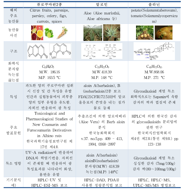 국외 보고된 신규 자연독소(1차연도)– 퓨로쿠마린, 알로인, 솔라닌