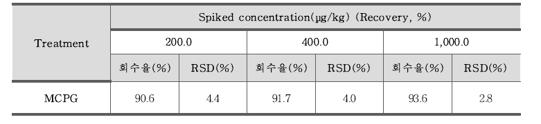 MCPG(methylene cyclopropyl glycine) 정확도 – 농산물물(냉동리치) (n=3)