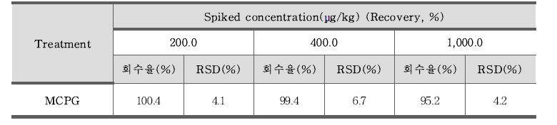 MCPG(methylene cyclopropyl glycine) 정확도 – 람부탄통조림 (n=3)