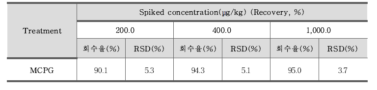 MCPG(methylene cyclopropyl glycine) 정밀도 – 농산물(냉동리치) (n=3)