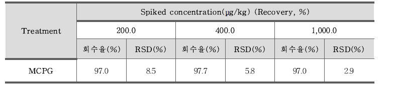 MCPG(methylene cyclopropyl glycine) 정밀도 – 리치주스 (n=3)