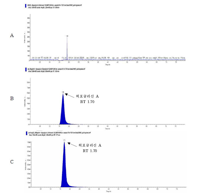 Representative High-performance liquid chromatograms of Hypoglycin A in corresponding to : (A) Rambutan control, (B) matrix matched standard at 50 μg/kg (C) standard spiked at 1,000 μg/kg