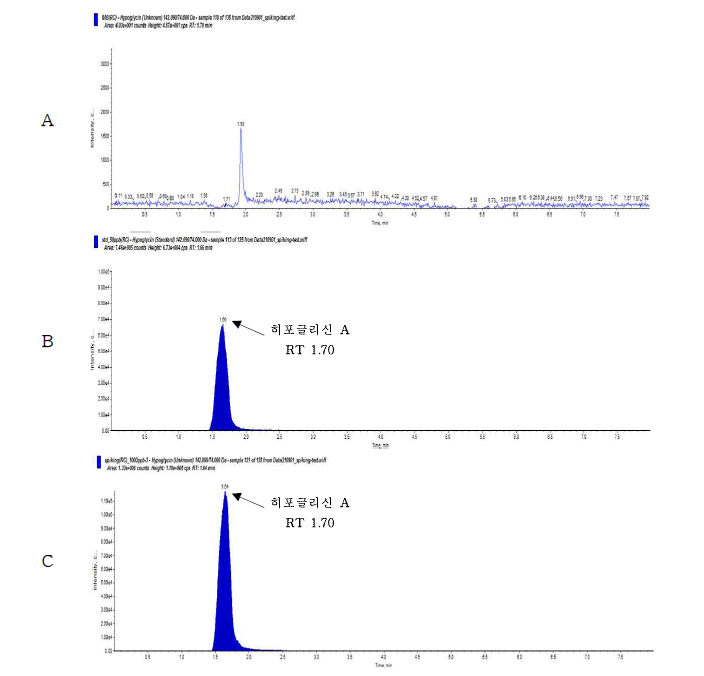 Representative High-performance liquid chromatograms of Hypoglycin A in corresponding to : (A) Rambutan can control, (B) matrix matched standard at 50 mg/kg (C) standard spiked at 1,000 μg/kg