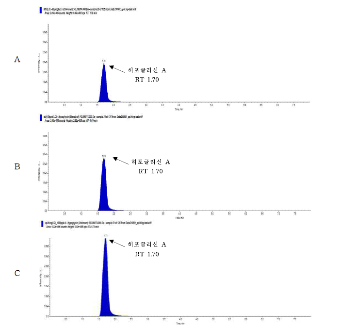 Representative High-performance liquid chromatograms of Hypoglycin A in corresponding to : (A) Lychee chip control, (B) matrix matched standard at 50 μg/kg (C) standard spiked at 1,000 μg/kg