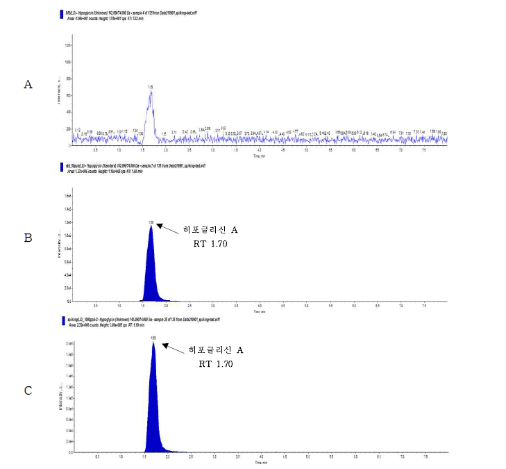 Representative High-performance liquid chromatograms of Hypoglycin A in corresponding to : (A) Lychee drink control, (B) matrix matched standard at 50 μg/kg (C) standard spiked at 1,000 μg/kg