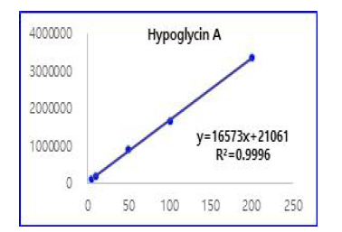 Hypoglycin A 직선성