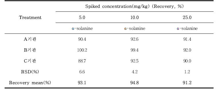 솔라닌(Solanine) 실험실 간 교차검증(생감자) (n=3)