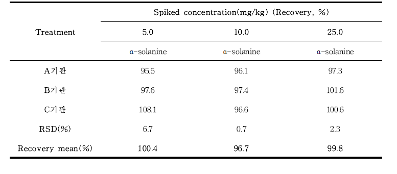 솔라닌(Solanine) 실험실 간 교차검증(감자칩) (n=3)