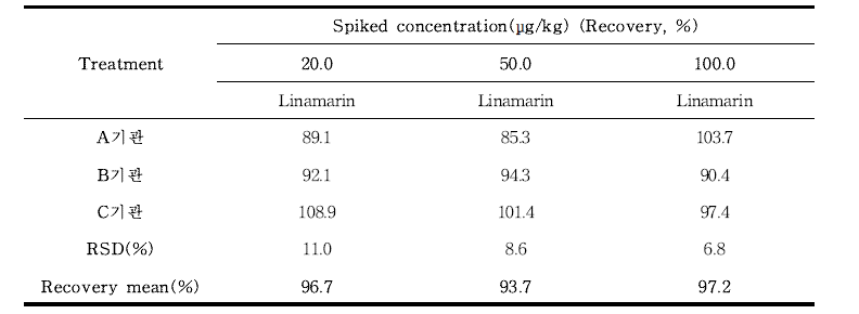 리나마린(Linamarin) 실험실 간 교차검증(아마씨) (n=3)