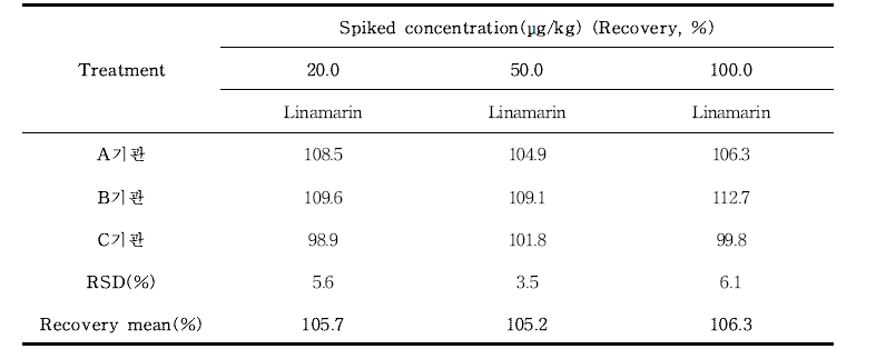 리나마린(Linamarin) 실험실 간 교차검증(아마씨쿠키) (n=3)