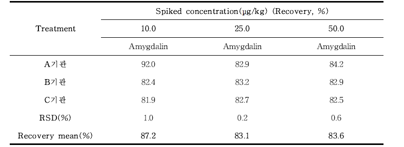 아미그달린(Amygdalin) 실험실 간 교차검증(체리) (n=3)