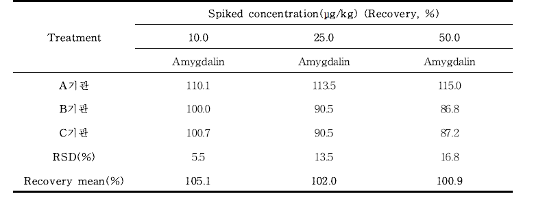 아미그달린(Amygdalin) 실험실 간 교차검증(메실음료) (n=3)