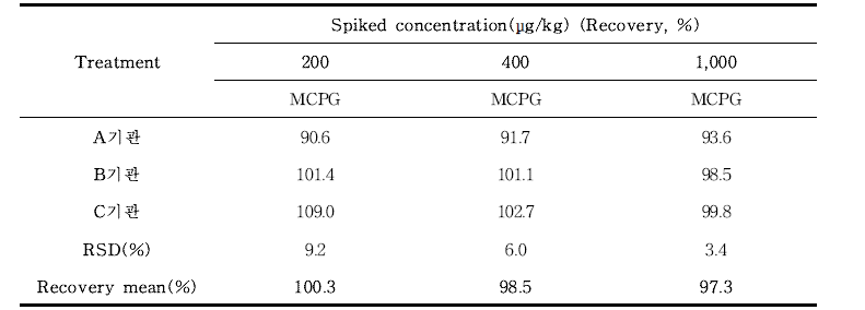 MCPG(methylenecyclopropylglycine) 실험실 간 교차검증(냉동리치) (n=3)