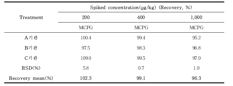 MCPG(methylenecyclopropylglycine) 실험실 간 교차검증(람부탄통조림) (n=3)