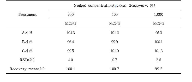 MCPG(methylenecyclopropylglycine) 실험실 간 교차검증(리치주스) (n=3)