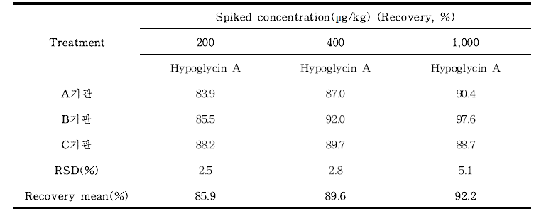 히포글리신 A(Hypoglycin A) 실험실 간 교차검증(람부탄통조림) (n=3)