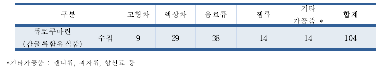 퓨로쿠마린 유통 식품 수집결과