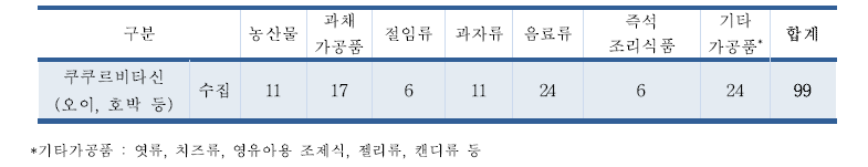 쿠쿠르비타신 유통 식품 수집결과