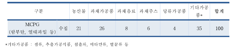 MCPG 유통 식품 수집결과