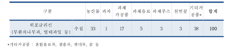 히포글리신 유통 식품 수집결과