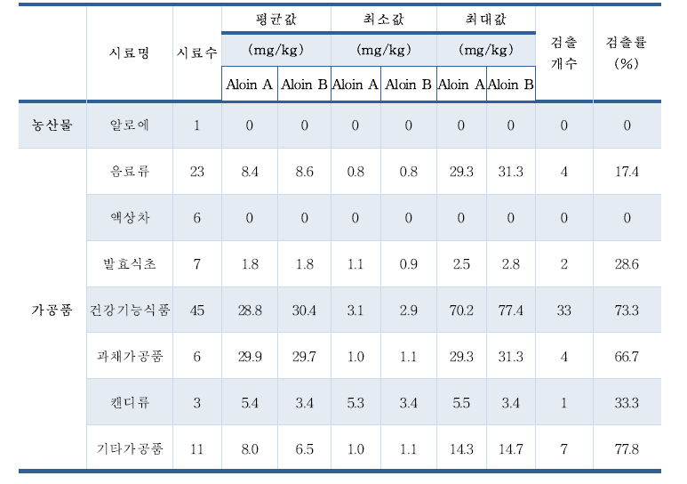 알로인 국내 유통 식품 모니터링 수행