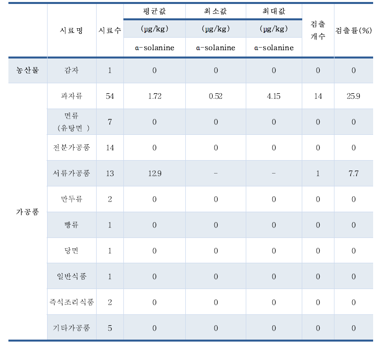 솔라닌 국내 유통 식품 모니터링 수행