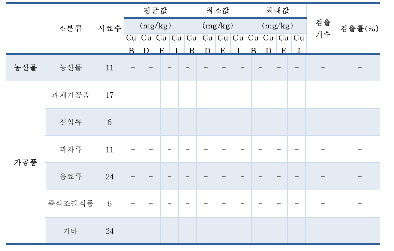 쿠쿠르비타신 국내 유통 식품 모니터링 수행