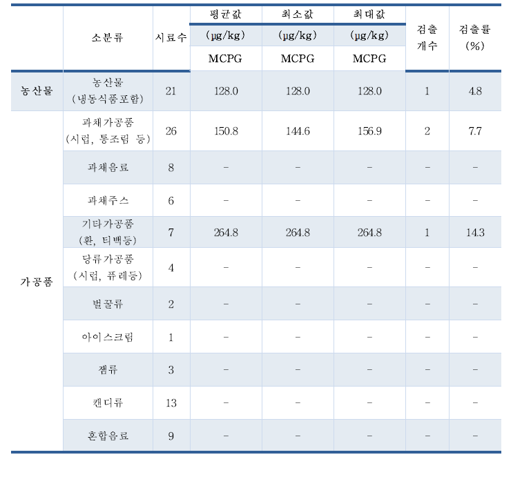 MCPG 국내 유통 식품 모니터링 수행