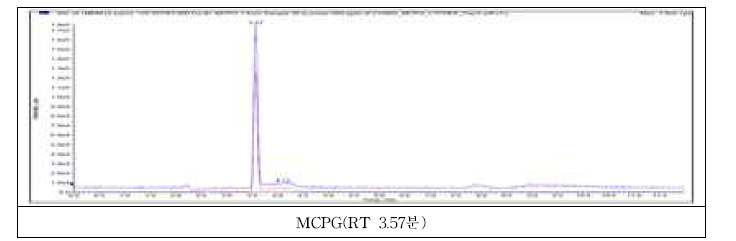 액체크로마토그래프-질량분석기에서 표준품의 크로마토그램