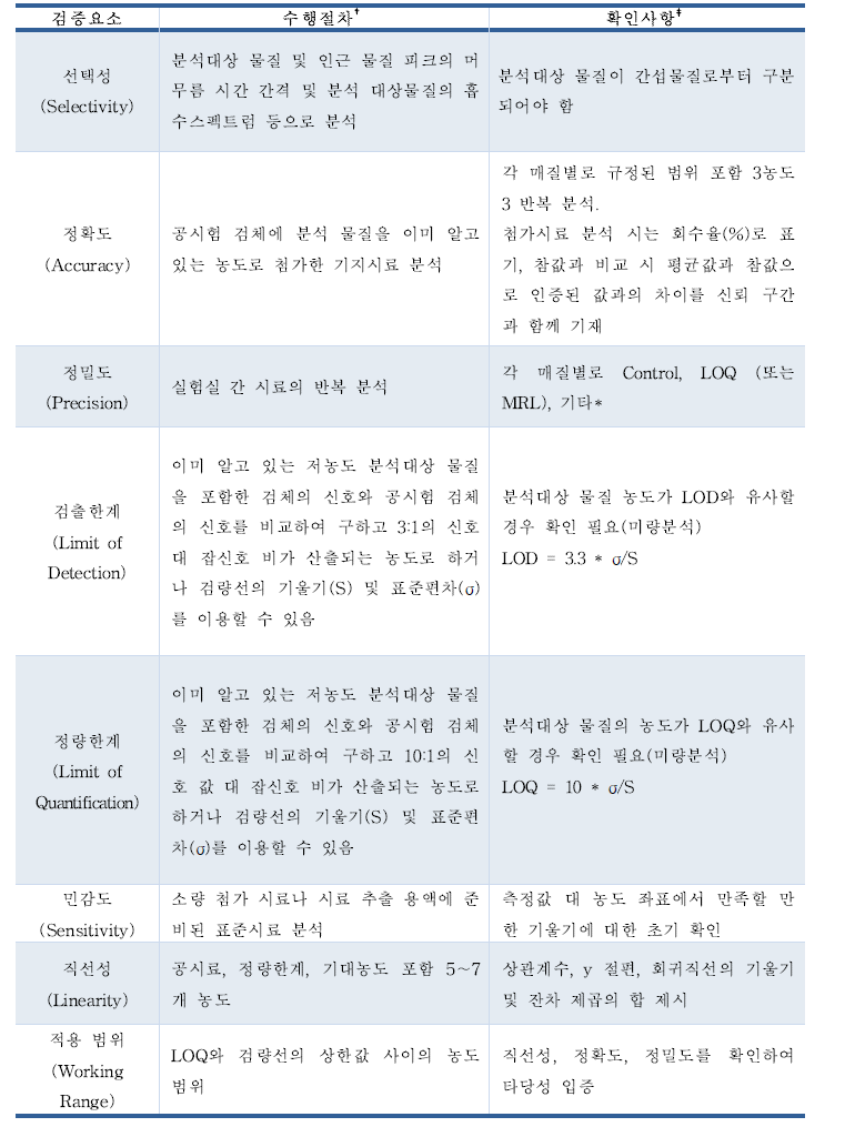 화학적 시험법 검증요소의 수행절차