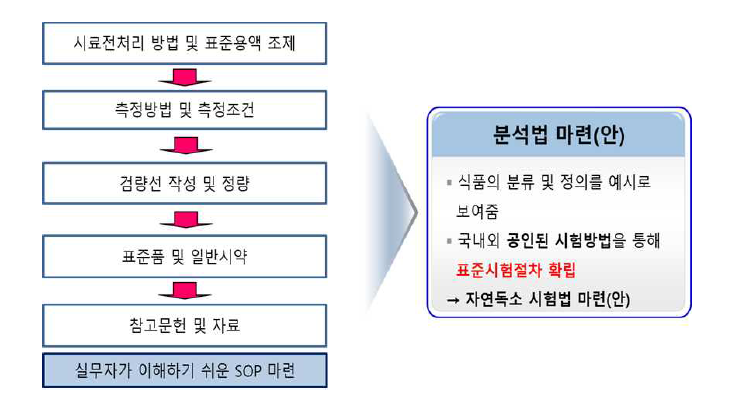 시험법(안) 마련 표준시험 절차서