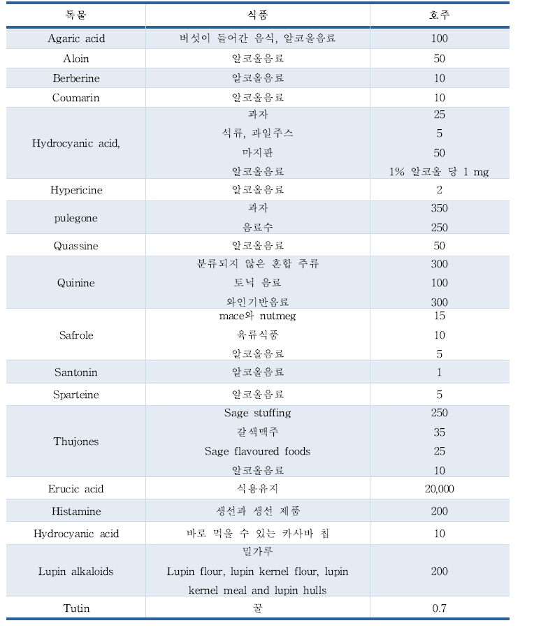 호주의 자연독소 규격(mg/kg)