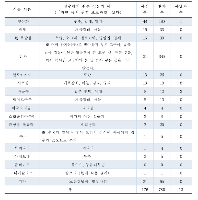 일본의 독성 식물에 의한 식중독 발생 건수(2009년∼2019년)