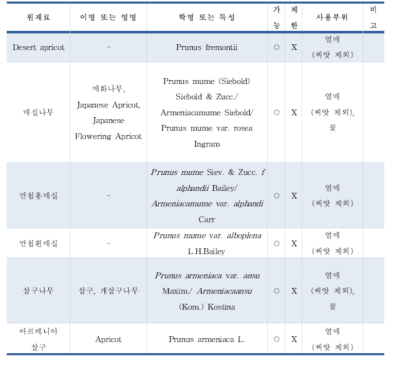 식품공전 식품원료목록 - 아미그달린