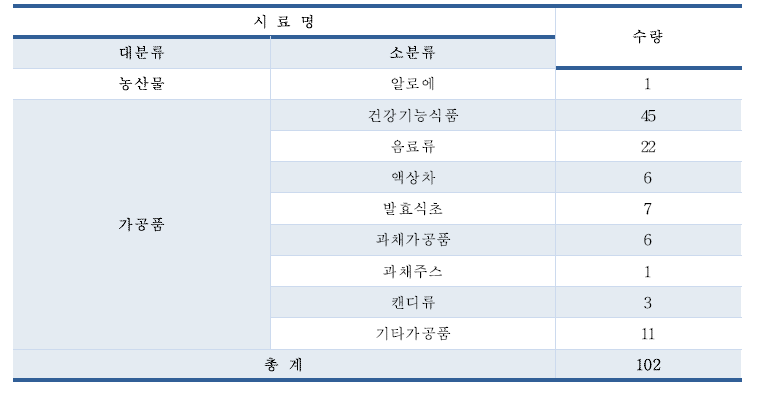 알로인 함유 식품 시료 수집 현황