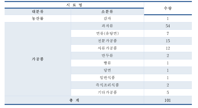 솔라닌 함유 식품 시료 수집 현황