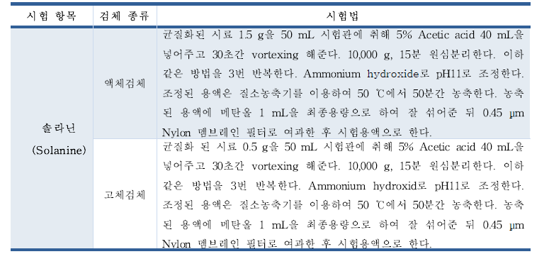 솔라닌 국외 논문 시험법(2000) 시료전처리 방법 검토①