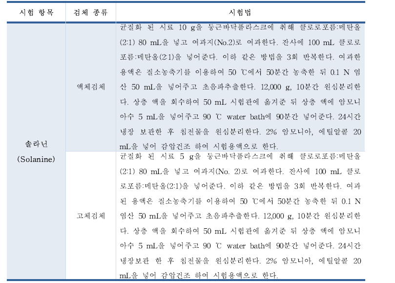 솔라닌 국외 논문 시험법(2008) 시료전처리 방법 검토②