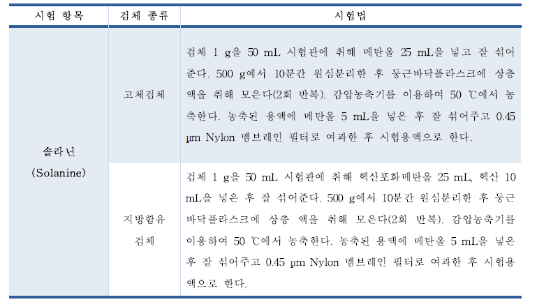 솔라닌 시료전처리 마련(안)