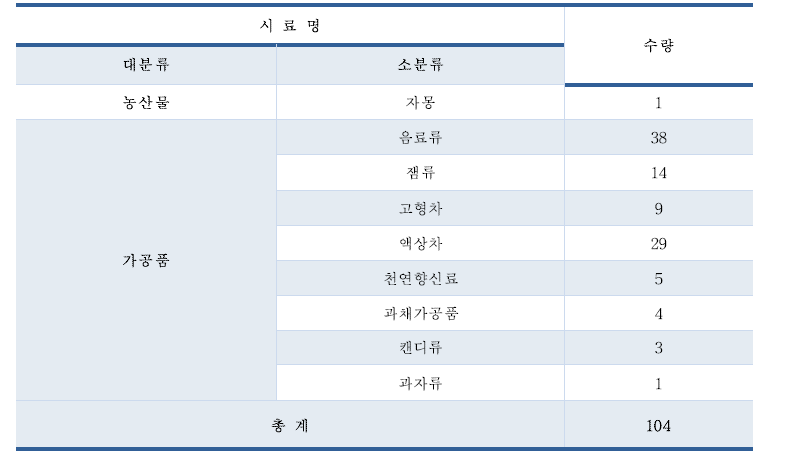 퓨로쿠마린 함유 식품 시료 수집 현황