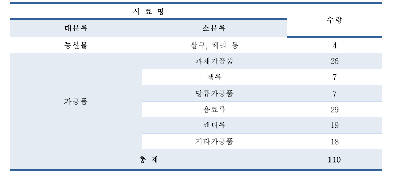 아미그달린 함유 식품 시료 수집 현황