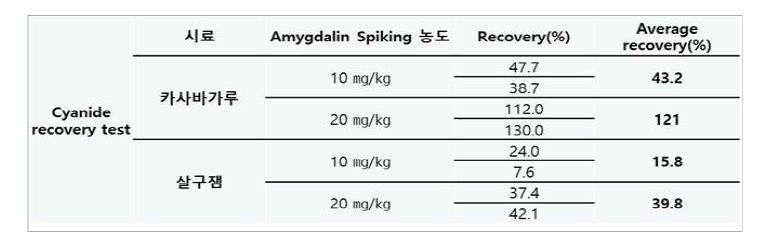 시료 2종에 아미그달린을 10 ㎎/㎏, 20 ㎎/㎏ 농도로 spiking 하여 실험한 결과