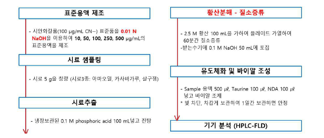 질소증류를 이용한 시료 전처리조건 검토 후 실험 진행 내용