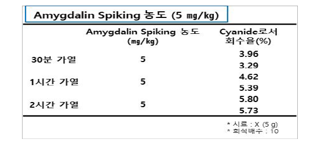 아미그달린을 시료 없이 Spiking 하여 실험 진행 결과