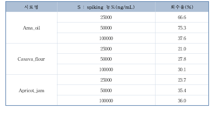 시안배당체 Dhurrin(제조사 : Sigma) 추가 검토내용