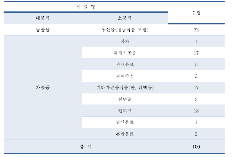 히포글리신 함유 식품 시료 수집 현황