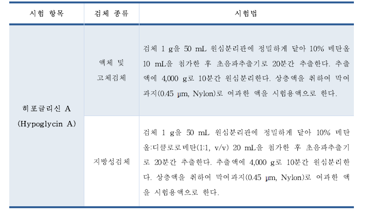 히포글리신 A 시료전처리 마련(안)